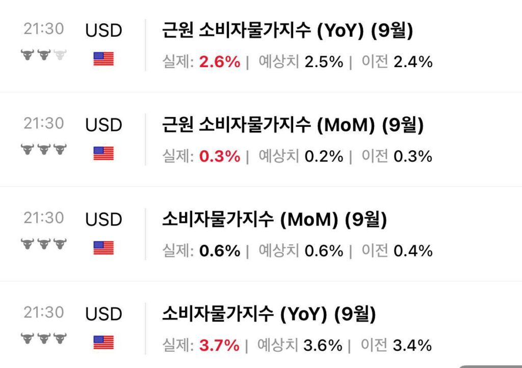 미국 9월 CPI 3.7% 예상 상회, 10월 FOMC 금리 전망과 PPI·비트코인 영향