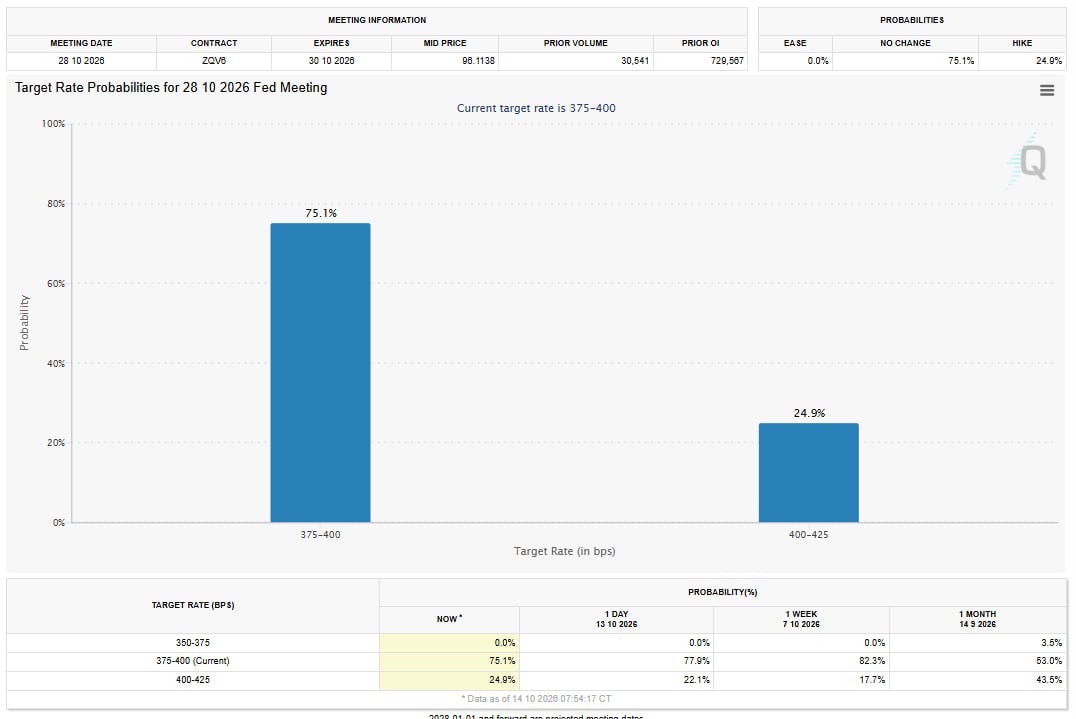 10월 28일 FOMC 최신 금리 동결 75.1%·인상 24.9% 확률