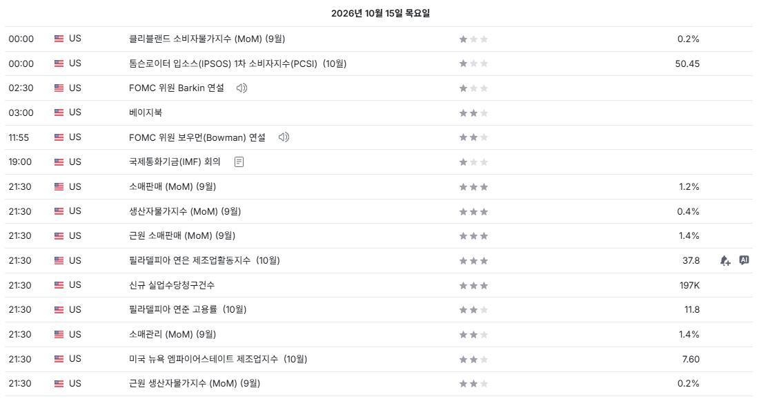 10월 15일 미국 주요 경제지표 일정 PPI·소매판매·실업수당