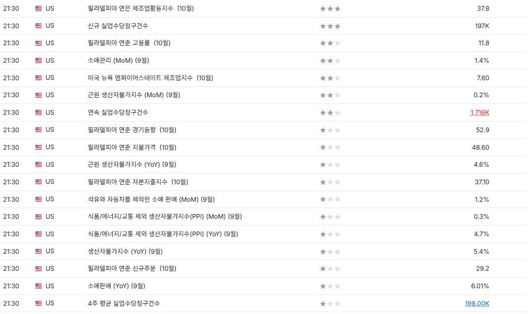 10월 15일 미국 PPI·소매판매·고용·필라델피아 연은 경제지표 일정